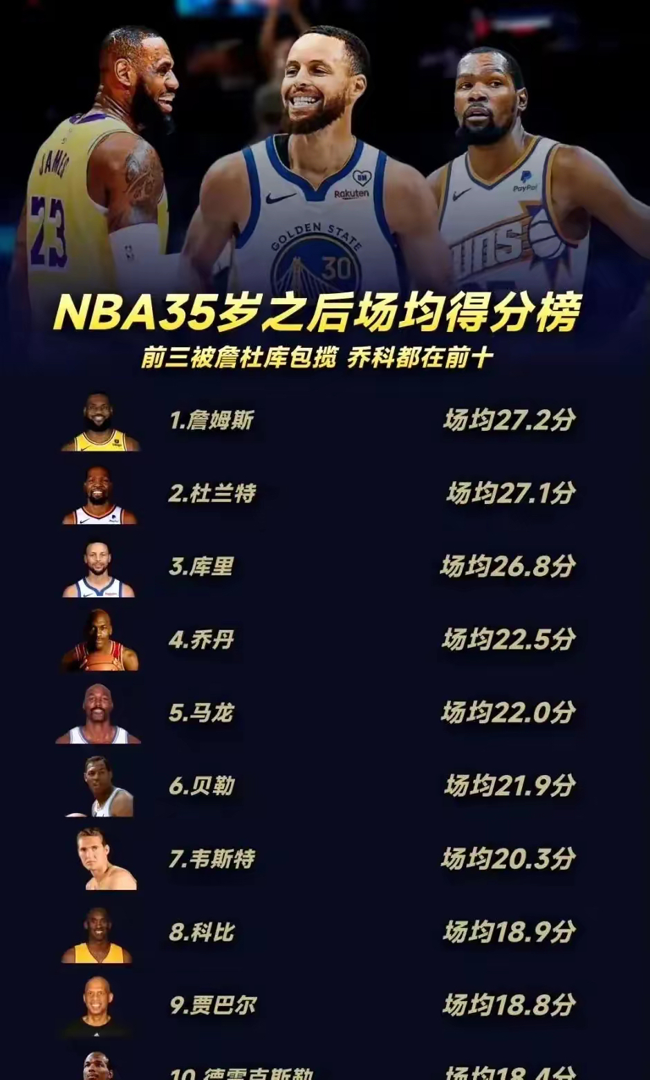 详细阅读:历史得分榜nba(NBA常规赛历史得分榜) 历史得分榜nba(NBA常规赛历史得分榜)